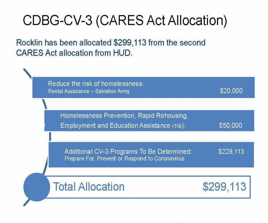 A chart showing CARES Act Allocation: $20,000 to the Salvation Army, $50,000 to the Gathering Inn, and $229,113 to other organizations benefitting Rocklin residents