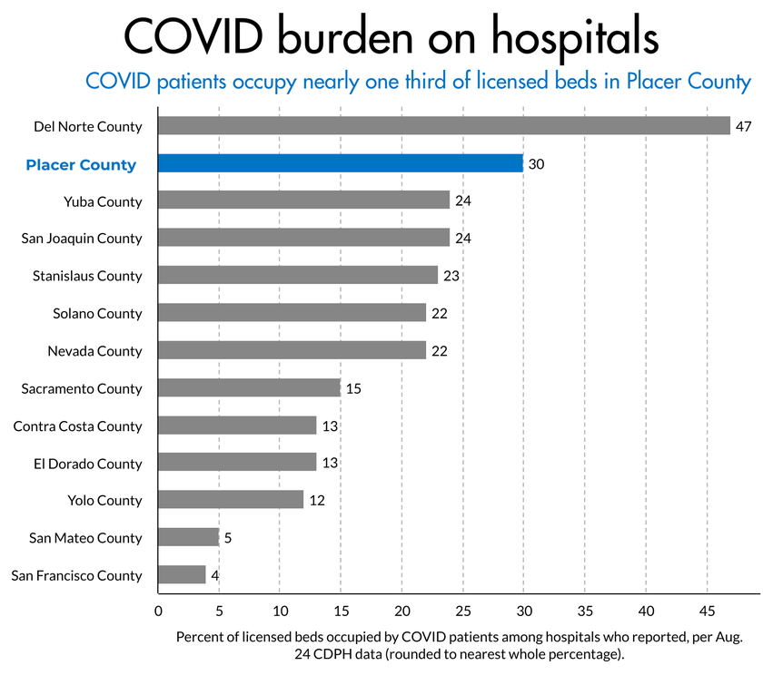 Graph showing COVID Hospital Rates in CA Counties