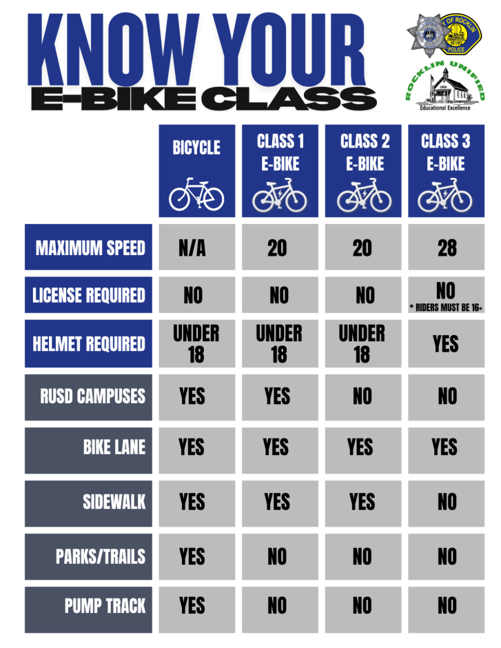 Infographic titled “Know Your E-Bike Class” comparing a standard bicycle with Class 1, Class 2, and Class 3 e-bikes. The graphic uses blue, gray, black, and white colors and includes logos for the City of Rocklin Police Department and Rocklin Unified School District in the upper right corner. The chart compares the following categories across bike types: maximum speed, license required, helmet required, use on Rocklin Unified School District campuses, bike lane access, sidewalk access, parks and trails access, and pump track access. Key information shown: Standard bicycles have no maximum speed listed, no license required, helmets required under 18, and are allowed on school campuses, bike lanes, sidewalks, parks/trails, and pump tracks. Class 1 e-bikes have a maximum speed of 20 mph, no license required, helmets required under 18, allowed on school campuses, bike lanes, and sidewalks, but not allowed on parks/trails or pump tracks. Class 2 e-bikes have a maximum speed of 20 mph, no license required, helmets required under 18, not allowed on school campuses, allowed in bike lanes and on sidewalks, but not allowed on parks/trails or pump tracks. Class 3 e-bikes have a maximum speed of 28 mph, no license required, riders must be at least 16 years old, helmets are required, not allowed on school campuses, sidewalks, parks/trails, or pump tracks, but allowed in bike lanes.