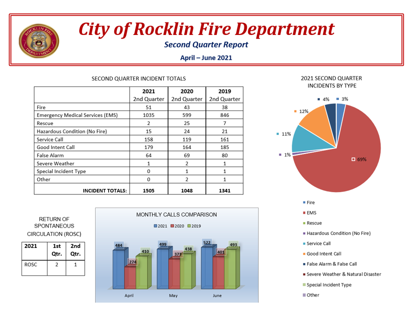 The Second Quarterly Report for the Rocklin Fire Department (various graphs)