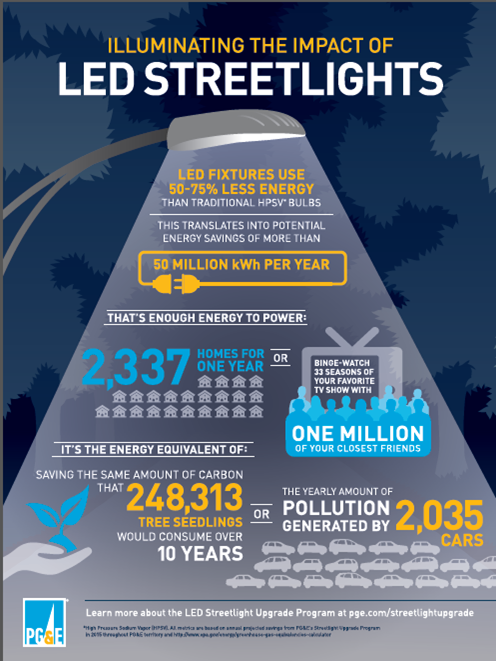 LED Streetlights reduce energy use.