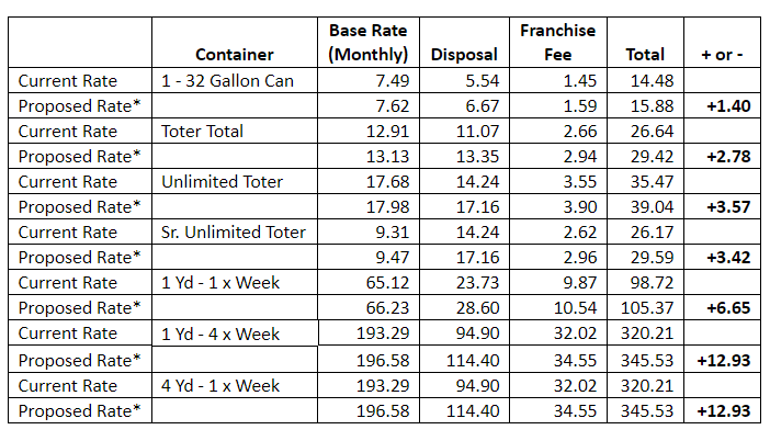 Chart of Recology proposed price adjustments