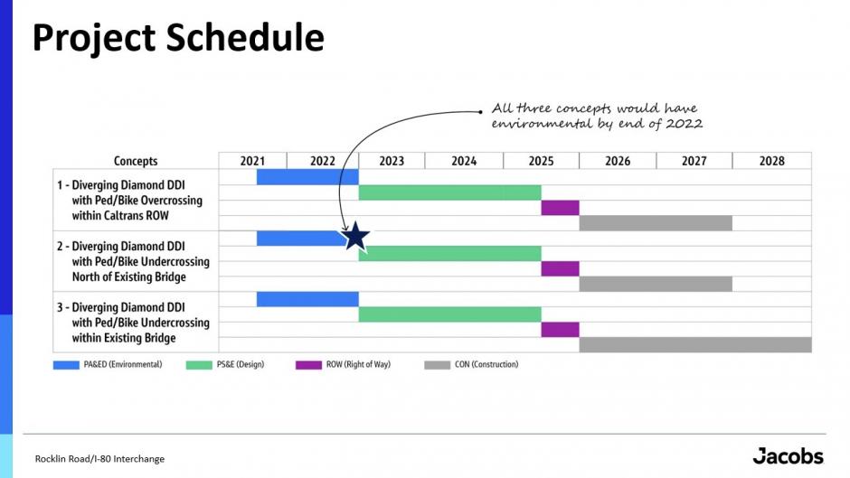 A timeline of the project, showing construction going until 2028