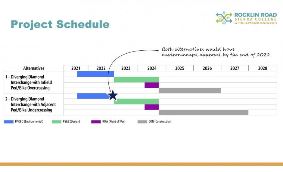 Rocklin Road Sierra College Corridor Multimodal Enhancements Project Schedule