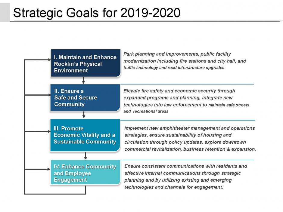 Strategic Plan Goal Summary